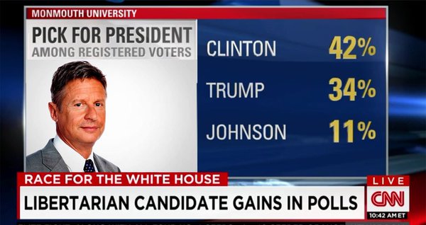 Johnson will be on the National Debate stage in two months. He's already gaining the popular polling to achieve a 15 percent threshold soon.