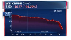 WTI stands for a variation of WTF or, What The Idiotic! In an unprecedented event, the price for oil plummeted into negative territory. That means oil manufacturers have to pay someone to take the oil off their hands!